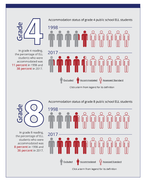 Infographic showing English Learner participation in the NAEP