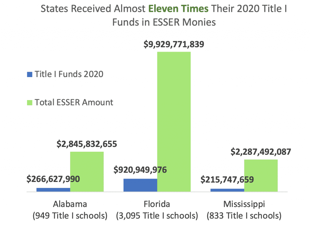 States Received Almost Eleven Times Their 2020 Title I Funds in ESSER Monies 