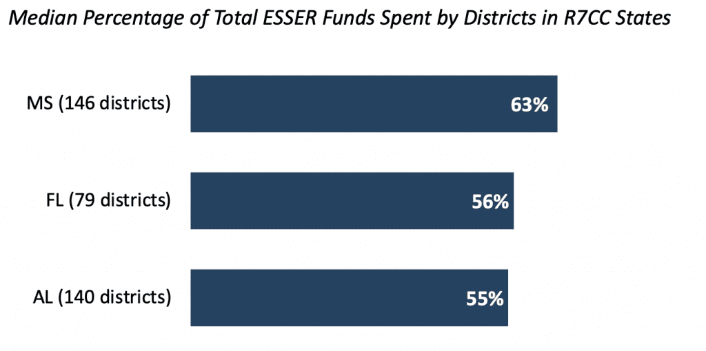 MS spent 63% of funds. FL spent 56%, and AL spent 55%
