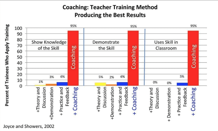 Graph shows that coaching is the skill that produces the best results in the classroom