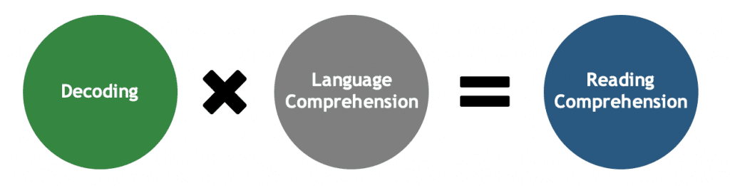 equation visual: deciding times language comprehension equal reading comprehension 